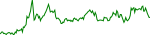 نمودار قیمت هفتگی BASED