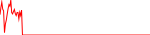 نمودار قیمت هفتگی GRAM