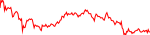 نمودار قیمت هفتگی LINEA