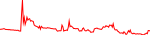 نمودار قیمت هفتگی MAJOR