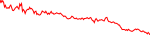 نمودار قیمت هفتگی ONDO