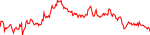 نمودار قیمت هفتگی POL