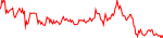 نمودار قیمت هفتگی WIF